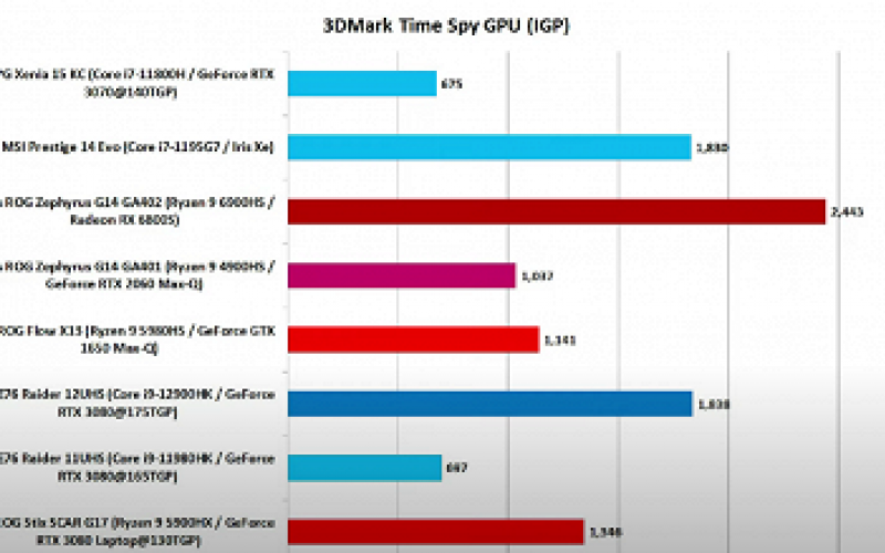 AMD положила на лопатки Intel, не дожидаясь Ryzen 7000. Тесты Ryzen 9 6900HS показывают, что у него невероятная энергоэффективность и лучший iGPU