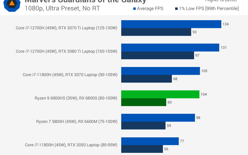 Обзор AMD Radeon RX 6800S