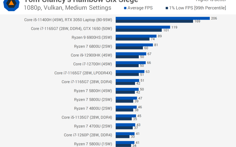 Обзор AMD Ryzen 7 6800U и Intel Core i7-1260P