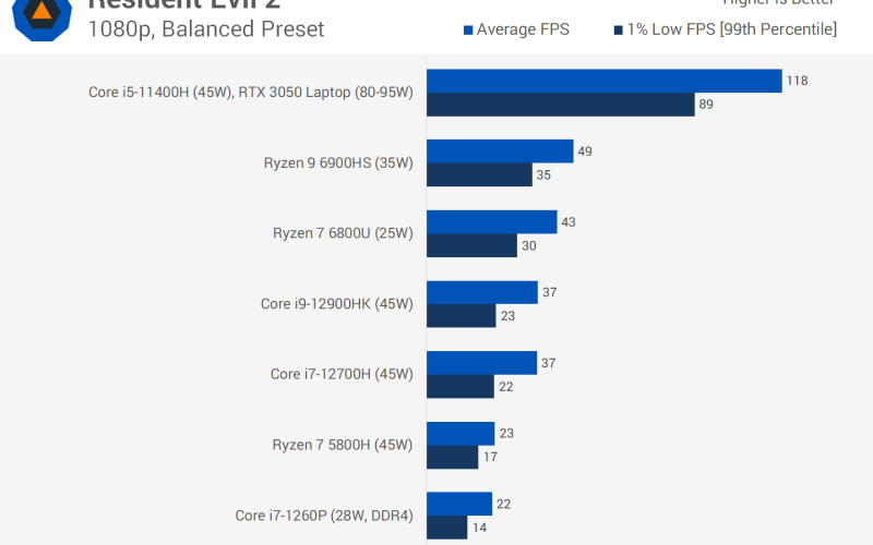 Обзор AMD Ryzen 7 6800U и Intel Core i7-1260P