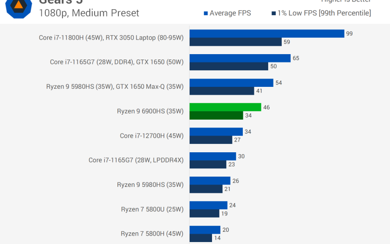 AMD Ryzen 9 6900HS Обзор