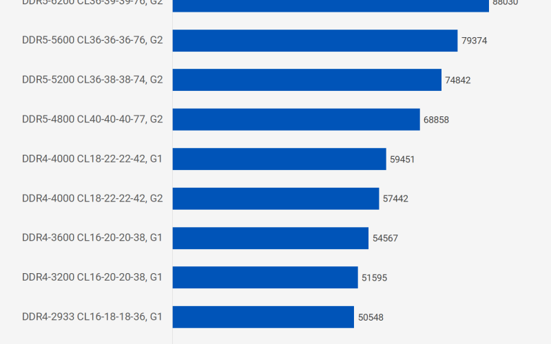 Лучшая оперативная память для Intel Core 12-го поколения: DDR4 против DDR5