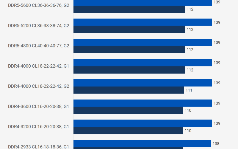 Лучшая оперативная память для Intel Core 12-го поколения: DDR4 против DDR5