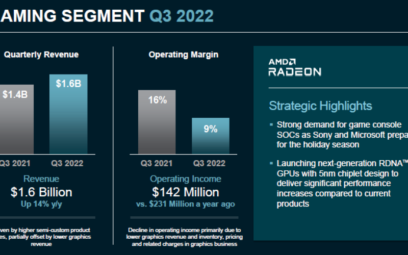 Выручка AMD от реализации клиентских процессоров рухнула на 40 %, принеся операционные убытки