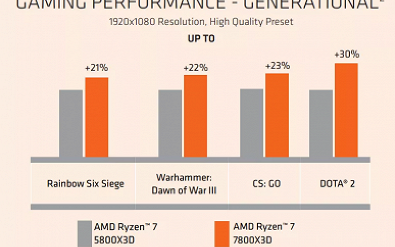 Больше не кот в мешке? AMD рассекретила производительность 8-ядерного Ryzen 7 7800X3D в играх – он быстрее 24-ядерного Core i9-13900K