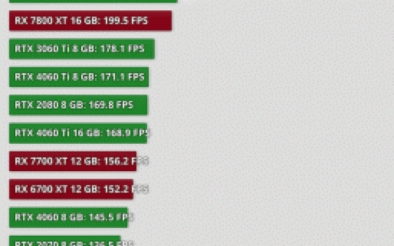 120 к/с в Full HD уже на GeForce RTX 3050 и тотальное доминирование GeForce над Radeon. Тесты показали нетребовательность Counter-Strike 2