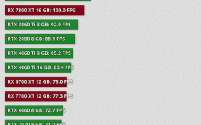 120 к/с в Full HD уже на GeForce RTX 3050 и тотальное доминирование GeForce над Radeon. Тесты показали нетребовательность Counter-Strike 2
