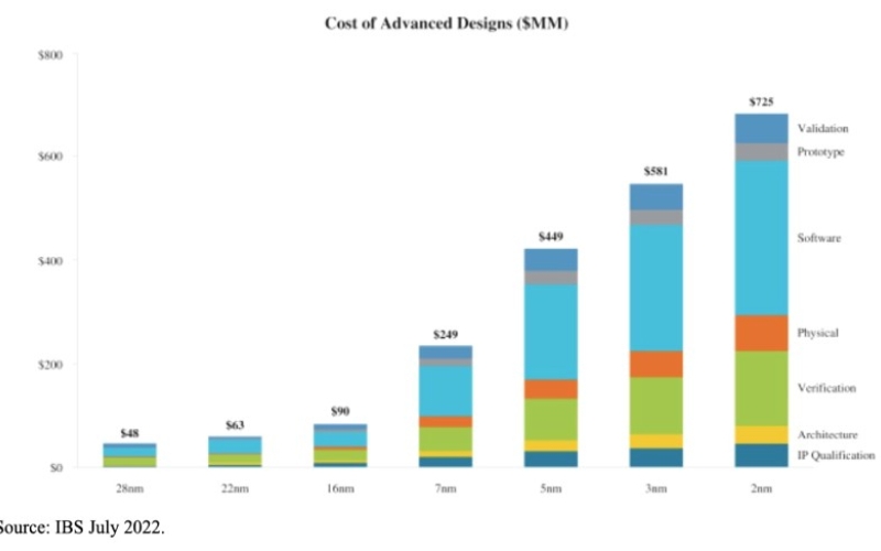 Расходы на разработку передового 2-нм процессора с нуля составят более $700 млн