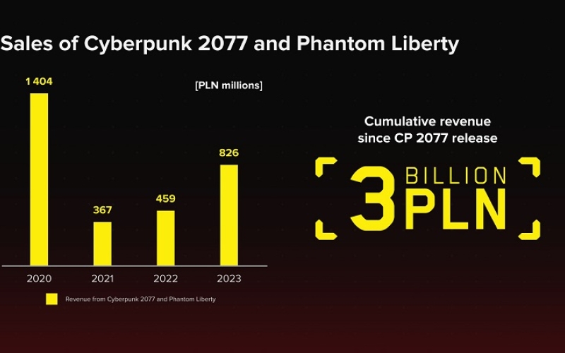 CD Projekt раскрыла, как продвигается разработка The Witcher 4, и похвасталась успехами Cyberpunk 2077 